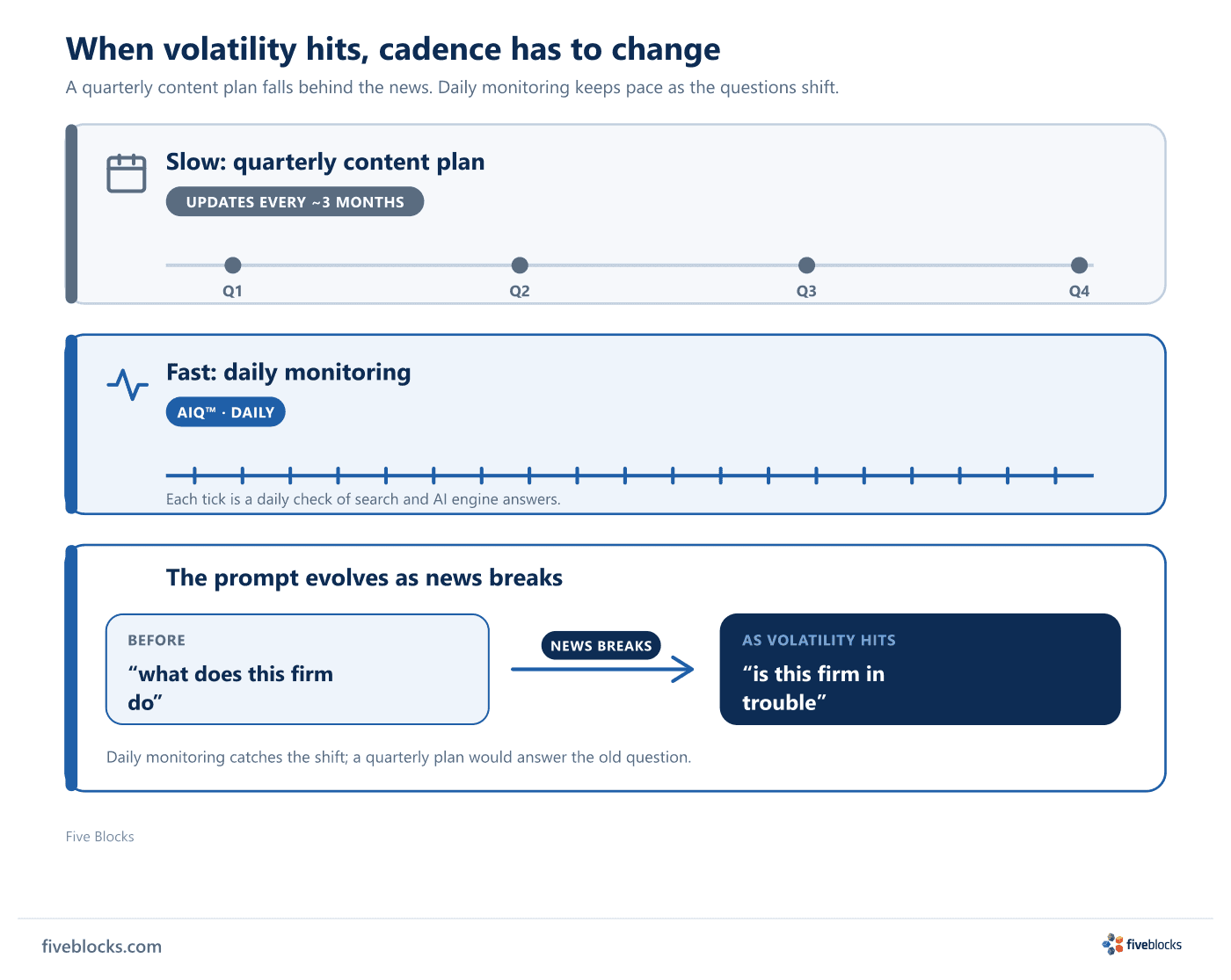 Timeline diagram contrasting a slow quarterly content plan that updates every ~3 months (Q1-Q4 markers) with fast daily monitoring (dense.
