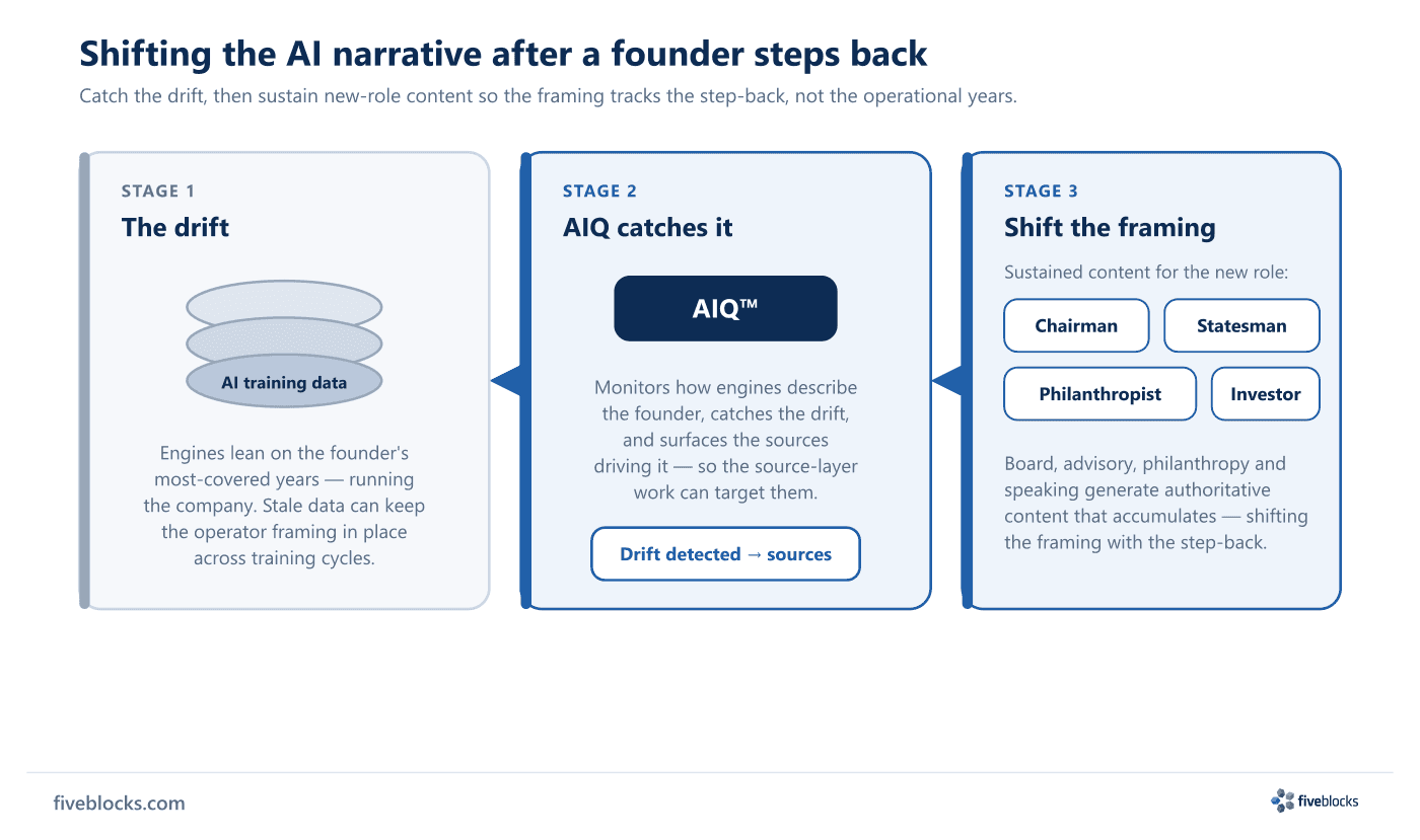 Three-stage diagram showing how the AI narrative is shifted after a founder steps back.