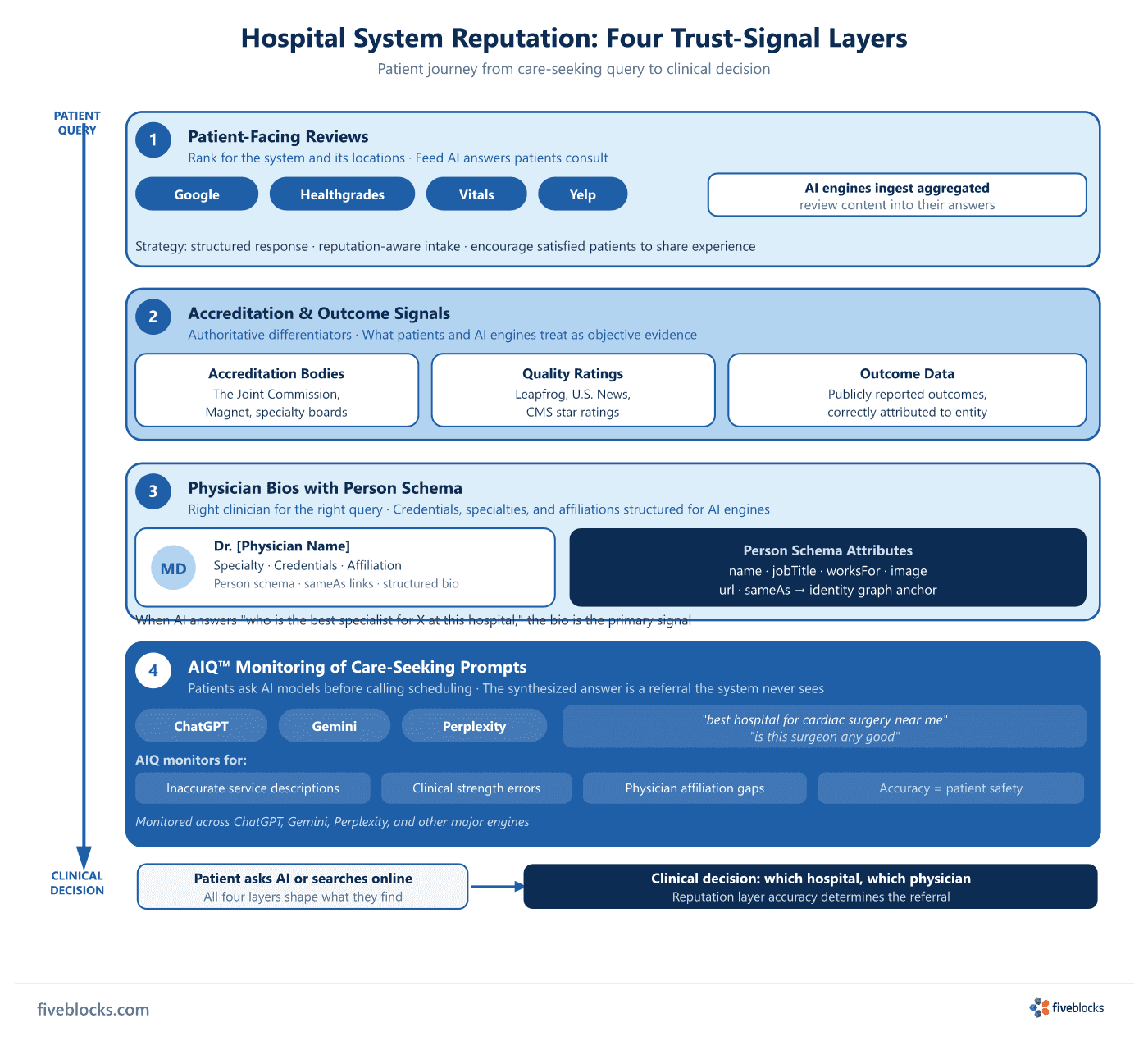 Hospital system reputation layer diagram showing the patient journey from care-seeking query to clinical decision across four trust-signal.