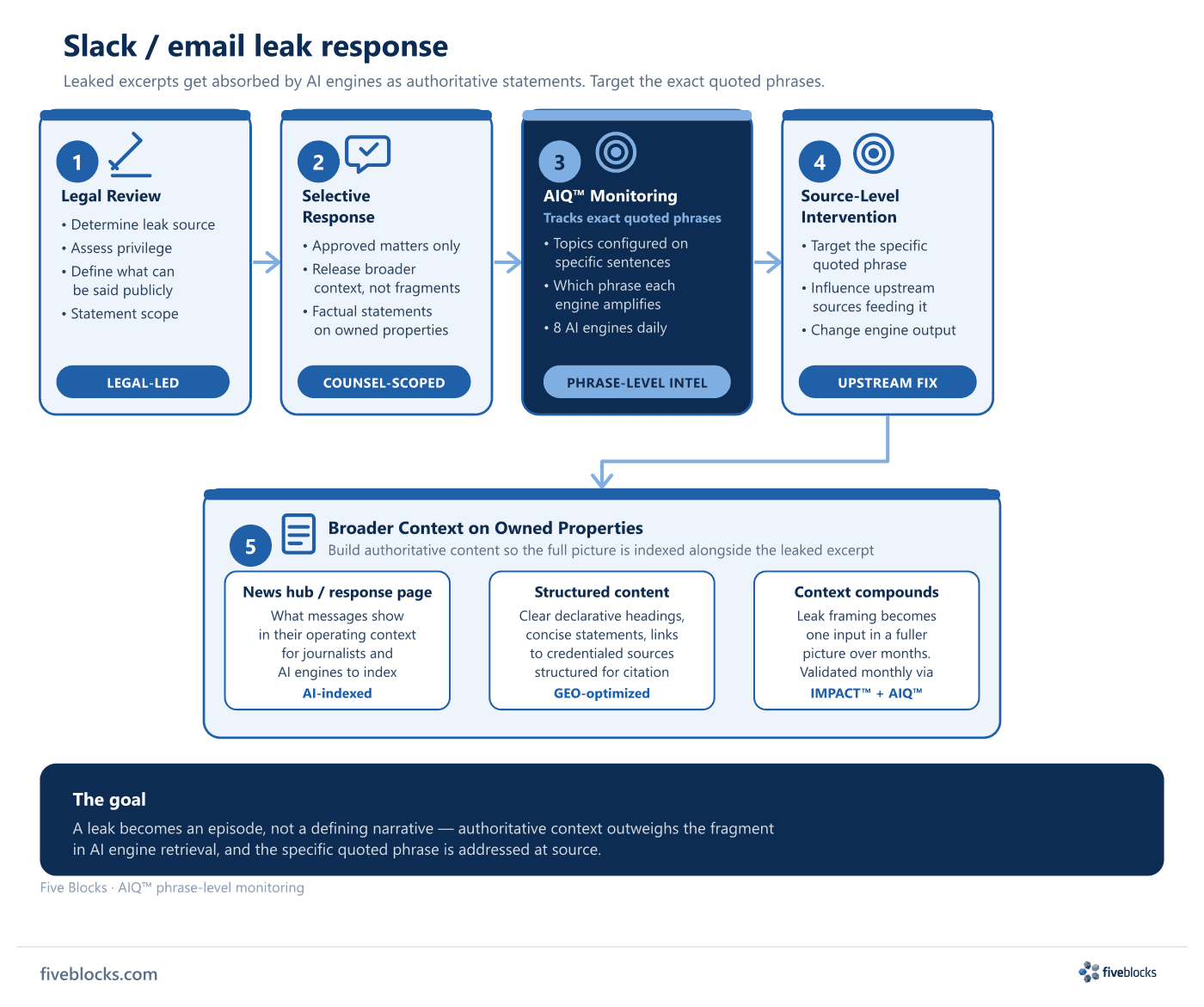 Five-step Slack/email leak response diagram: (1) Legal Review — determine leak source, assess privilege, define statement scope; (2).