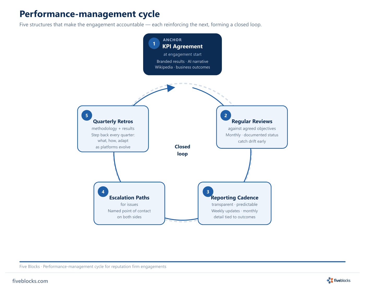 Performance-management cycle: five nodes arranged in a closed clockwise loop — KPI Agreement at top (anchor, dark blue), then Regular.