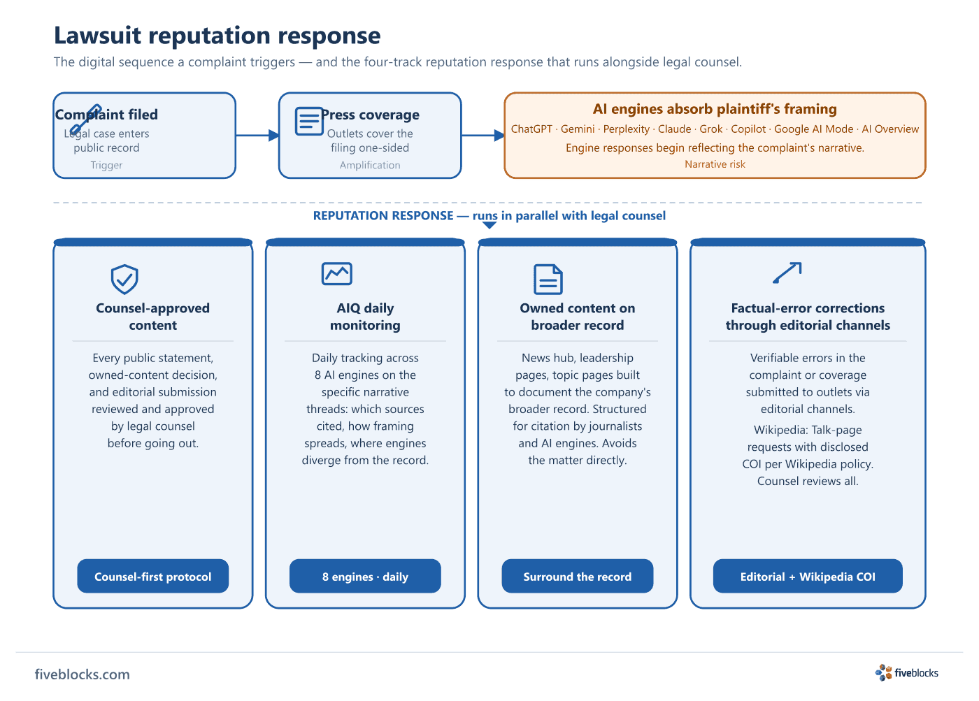 Lawsuit reputation response diagram: complaint filed triggers press coverage, AI engines absorb plaintiff's framing, then four parallel.