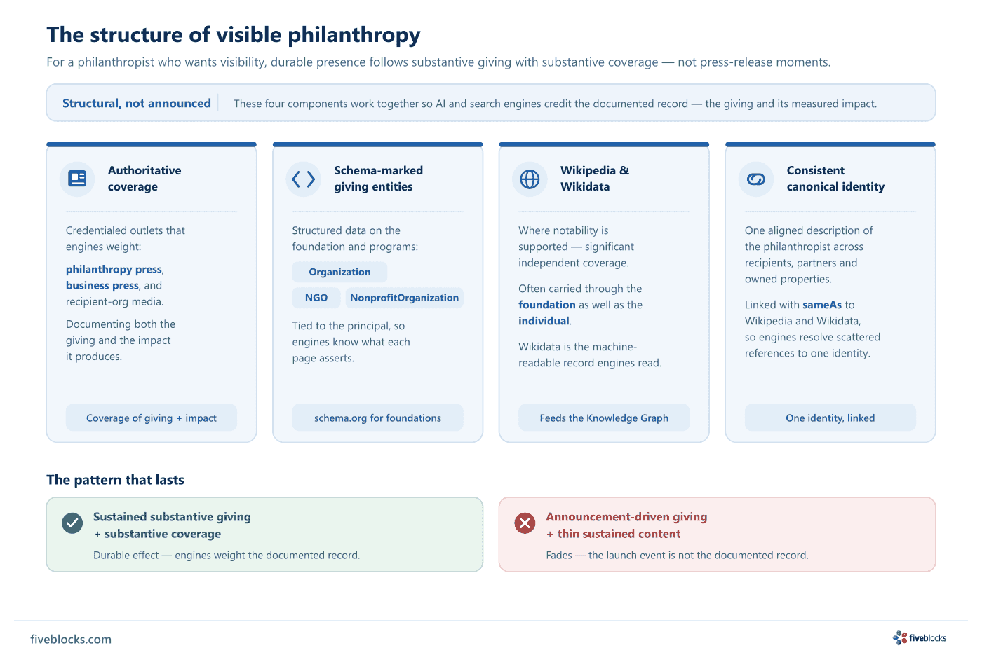 The structure of visible philanthropy: four components of structural reputation work for a philanthropist who wants visibility.
