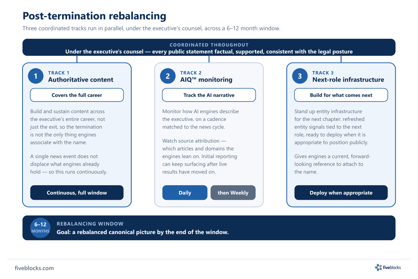 Three coordinated tracks for post-termination rebalancing run in parallel under counsel coordination: Track 1, full-career authoritative.