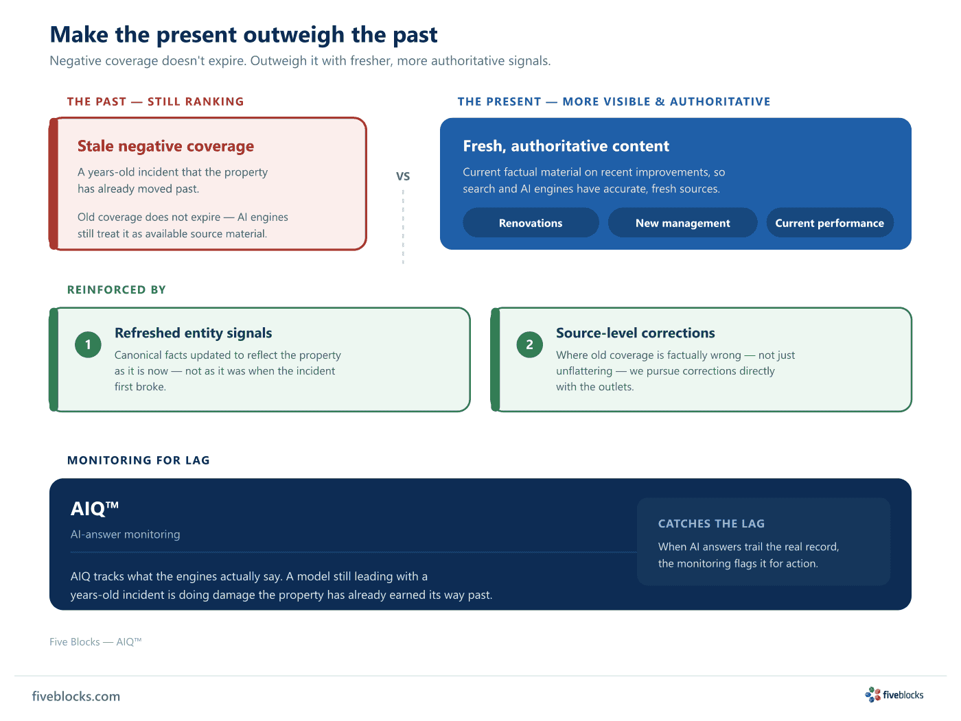 A 'present outweighs past' diagram: on the left, stale negative coverage that still ranks because old coverage does not expire and AI.