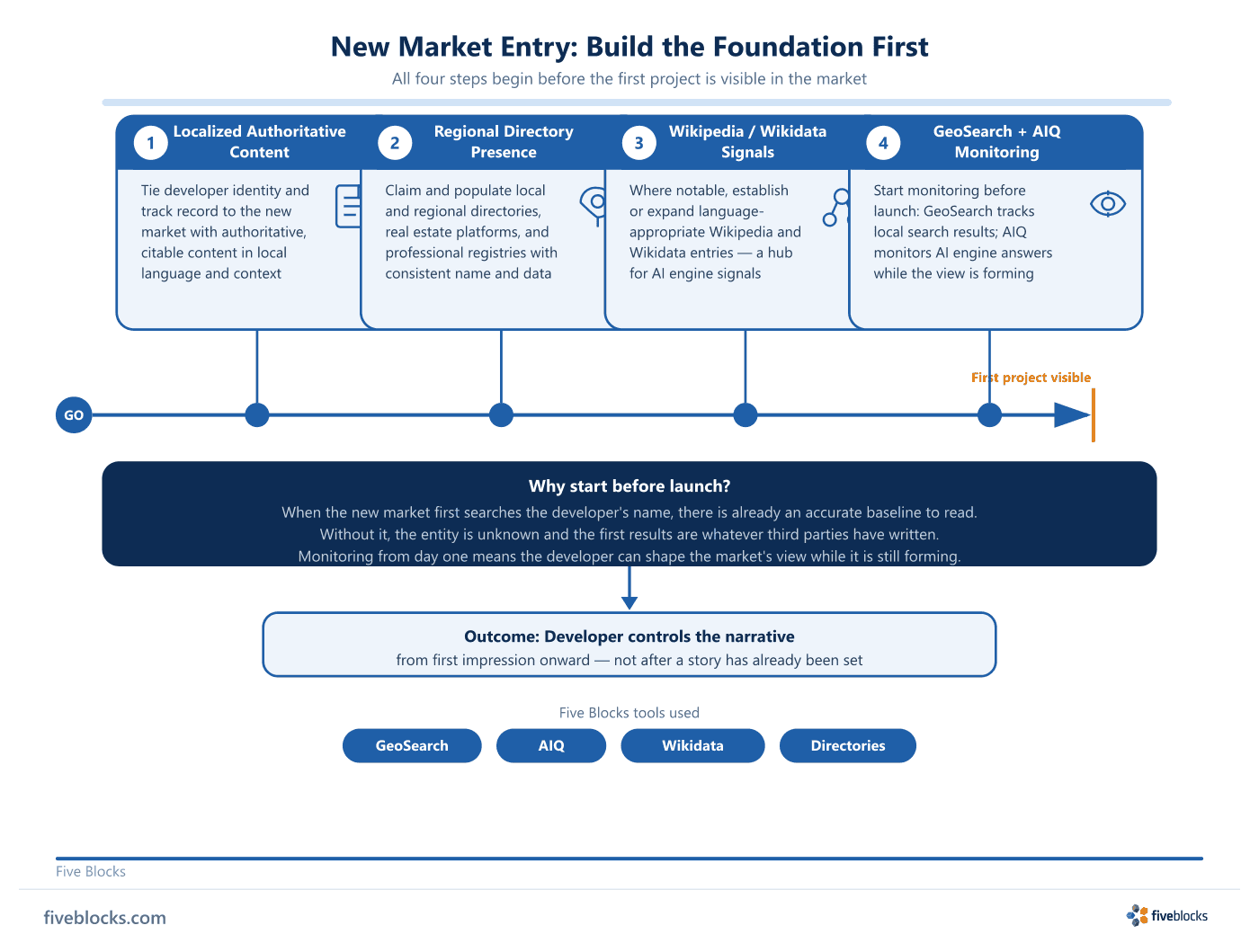 Timeline checklist: four steps a developer takes before entering a new market — (1) localized authoritative content, (2) regional directory.