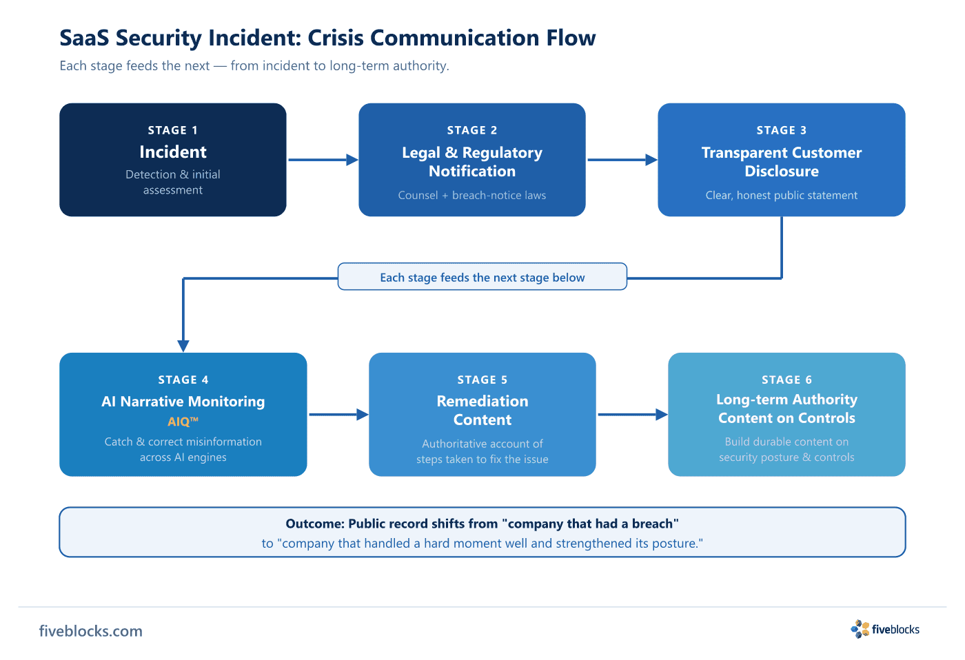 Crisis communication flow for a SaaS security incident: six sequential stages — Incident, Legal & Regulatory Notification, Transparent.