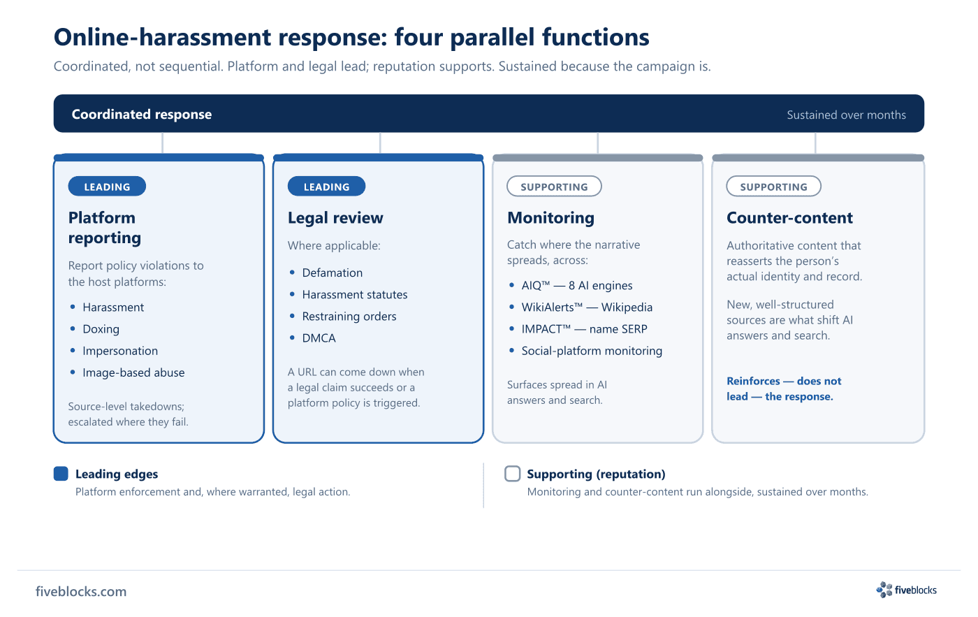 Diagram of an online-harassment response showing four parallel functions under a coordinated, sustained response bar: platform reporting.