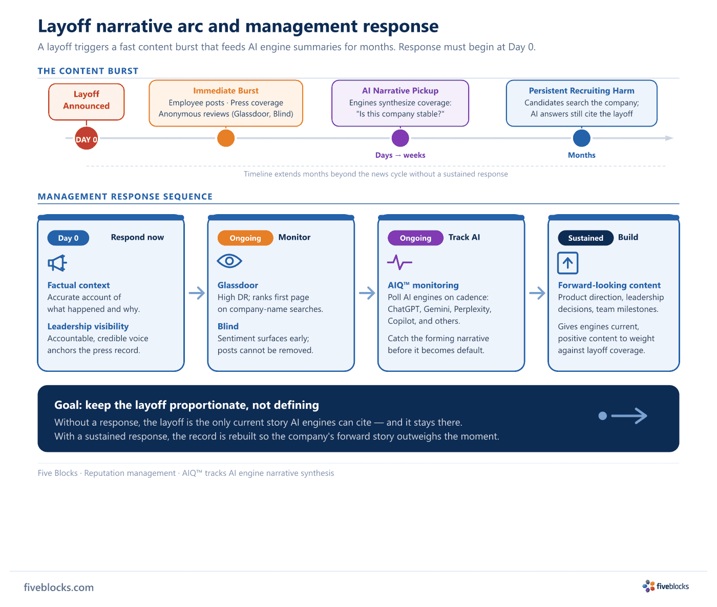 Timeline diagram showing layoff announcement triggering an immediate burst of employee posts, press coverage, and anonymous reviews.