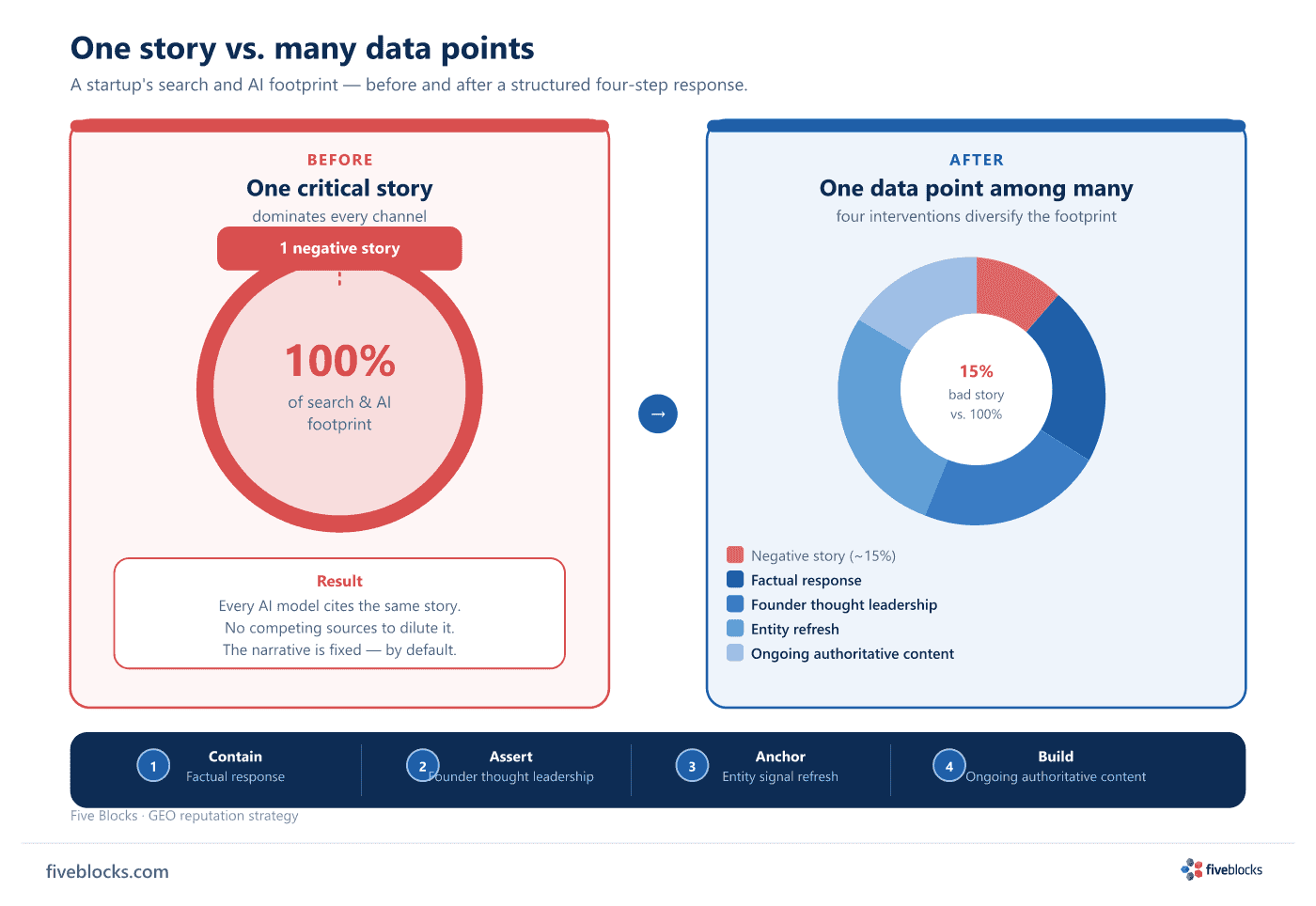 Before/after comparison: a startup with one negative story dominating 100% of its search and AI footprint versus the same startup after.