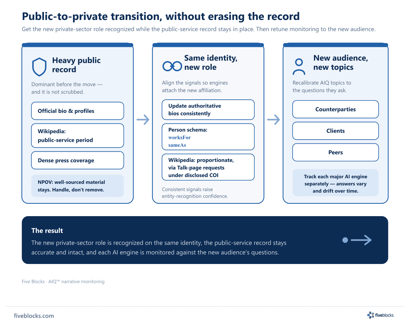 Left-to-right diagram of a senior public-to-private transition.