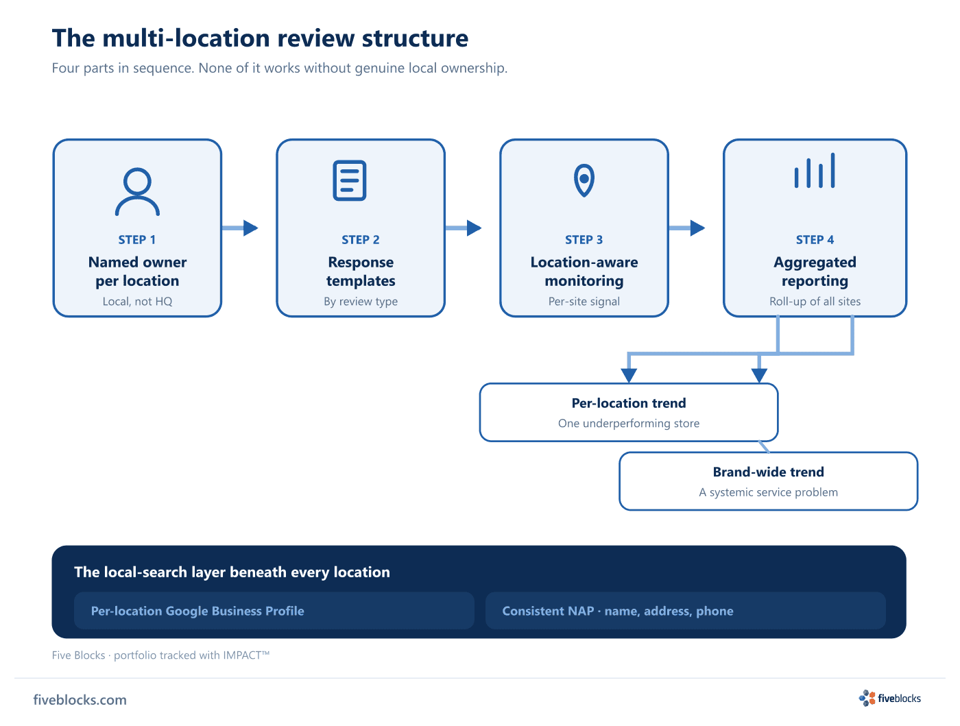Flow diagram of the four-part multi-location review structure: a named owner per location, structured response templates by review type.