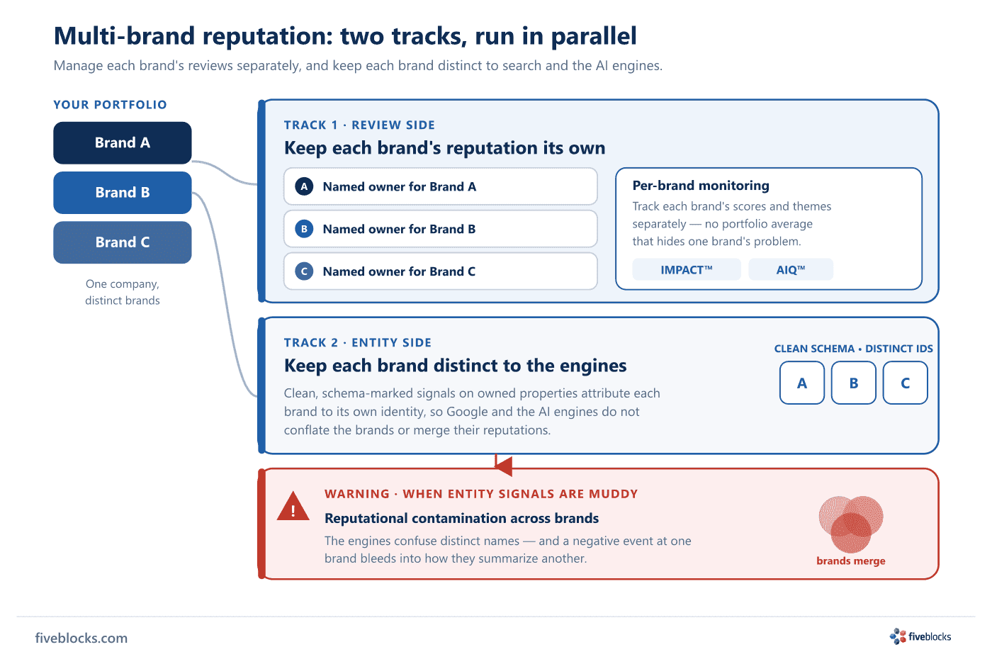 Multi-brand reputation diagram with two parallel tracks.