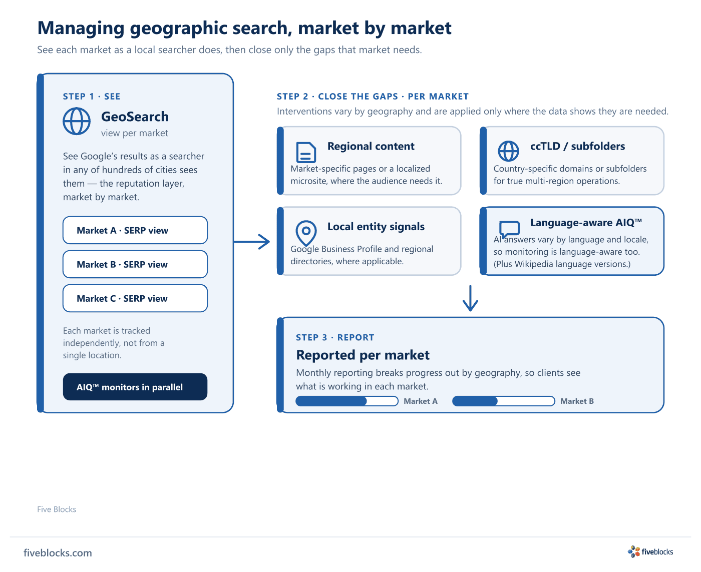 Per-market geographic search workflow: GeoSearch shows each market's SERP as a local searcher sees it, feeding four targeted gap.