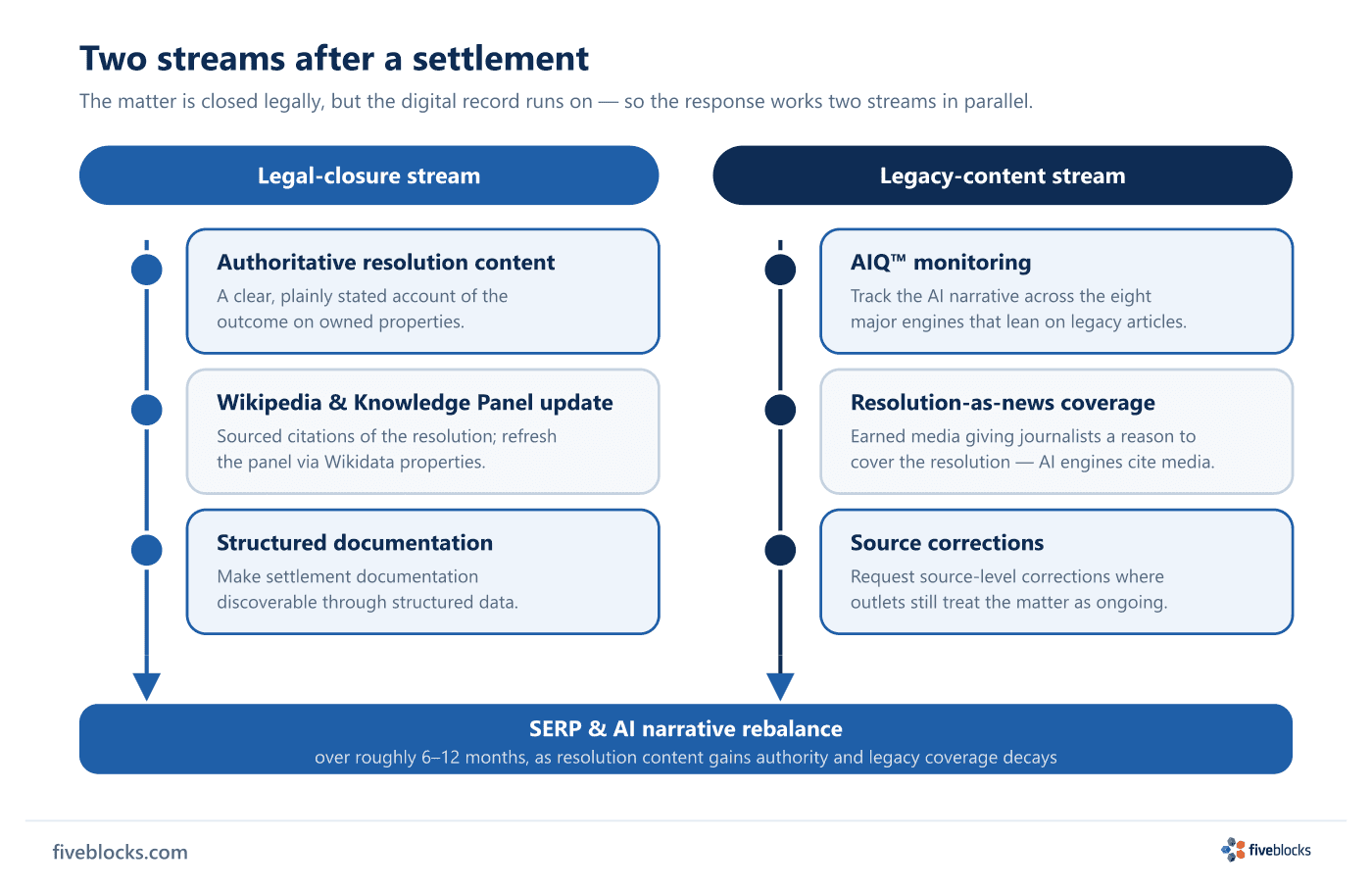 Two-stream diagram of post-settlement reputation work.