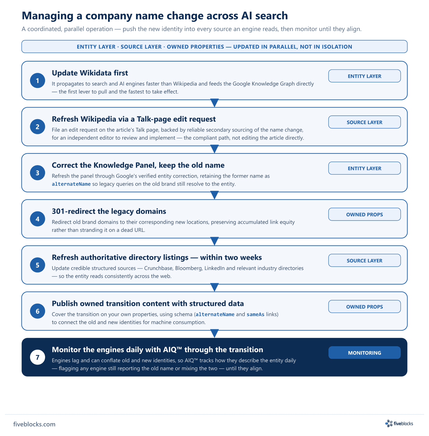 Seven-step company name-change sequence: update Wikidata first, refresh Wikipedia via a Talk-page edit request, correct the Knowledge Panel.