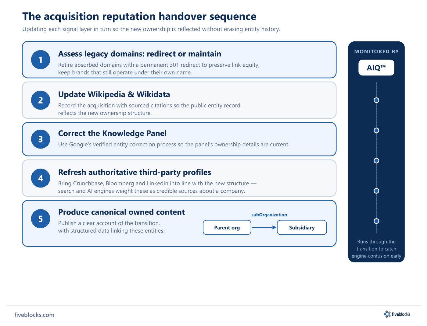 Five-step acquisition reputation handover sequence: 1) assess legacy domains to redirect (permanent 301) or maintain, 2) update Wikipedia.