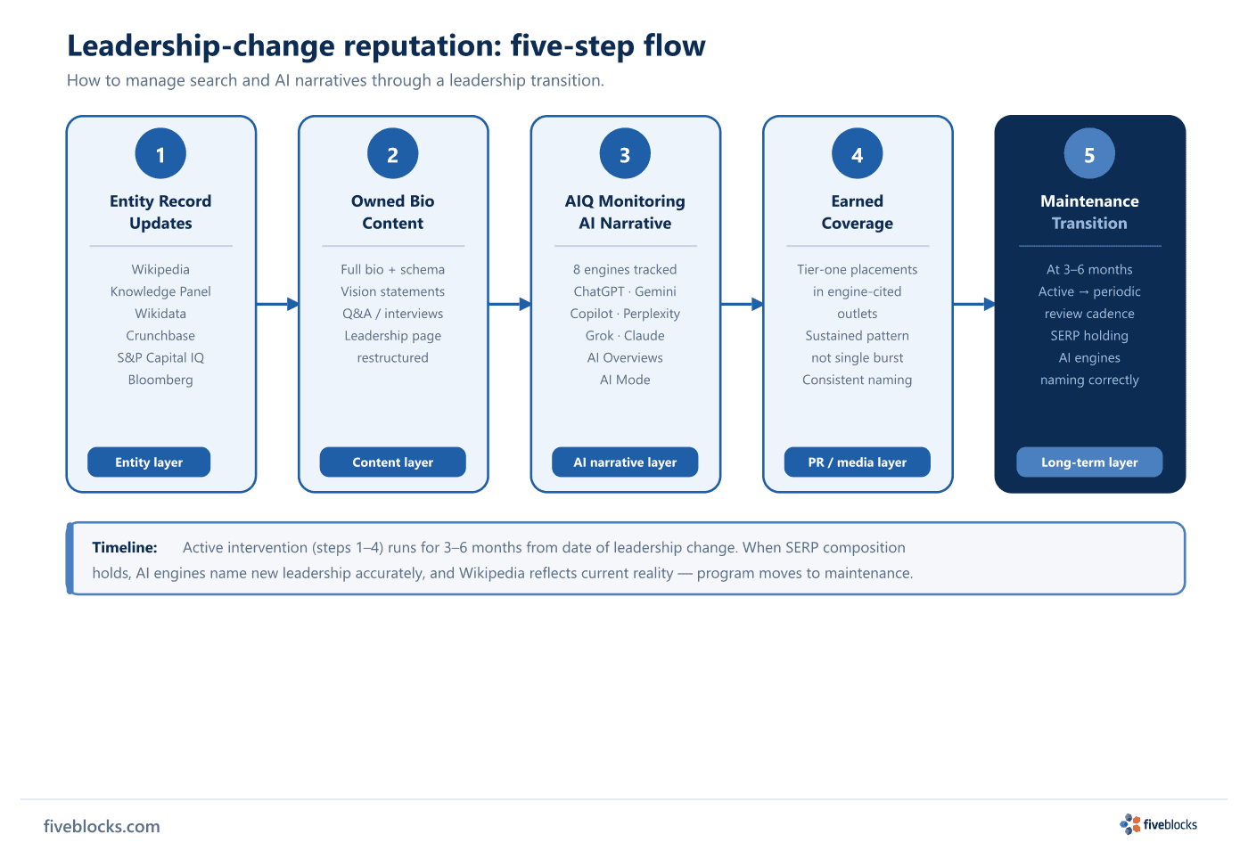 Five-step leadership-change reputation flow: (1) Entity record updates across Wikipedia, Knowledge Panel, Wikidata, Crunchbase, S&P Capital.