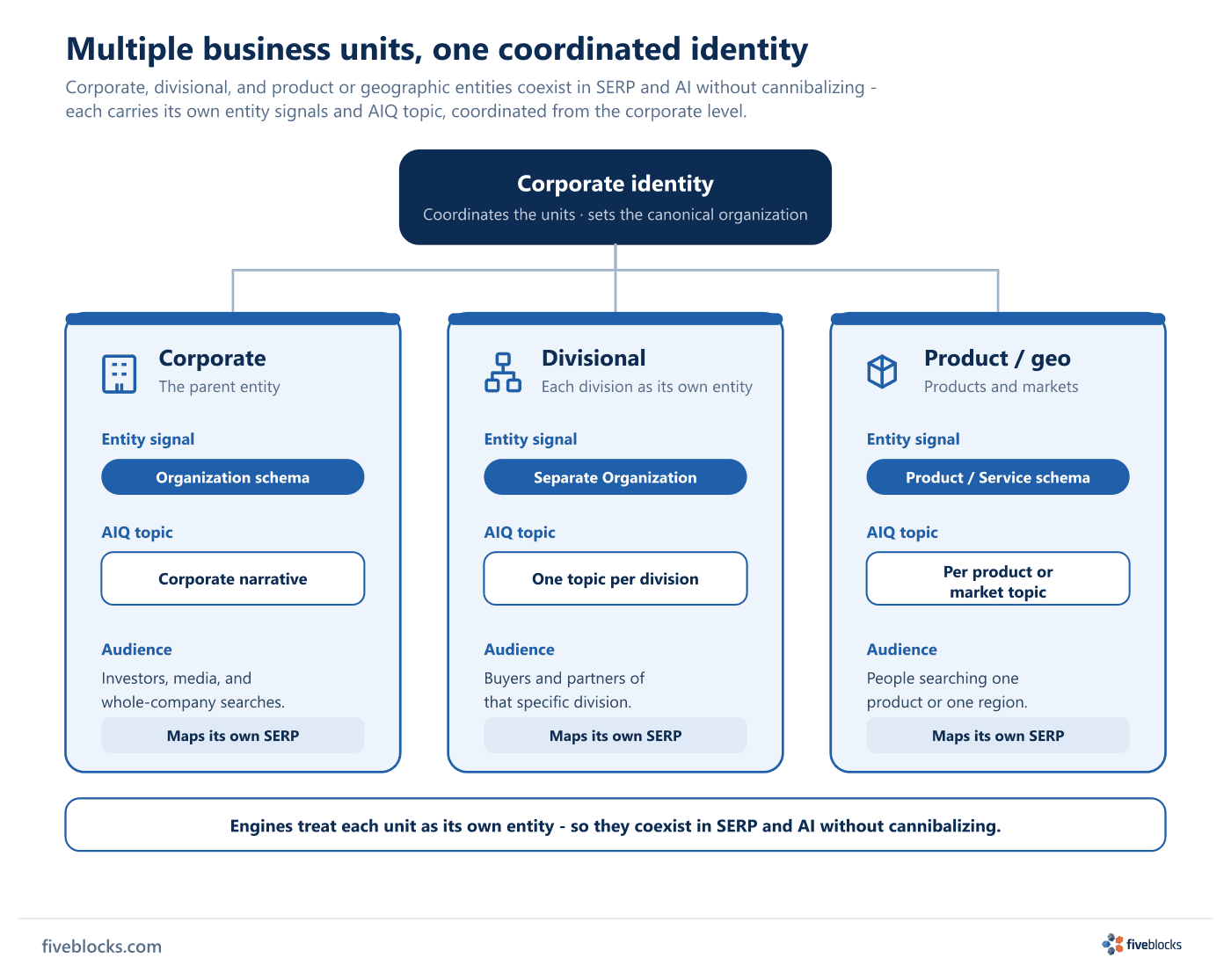 Multi-business-unit entity diagram.