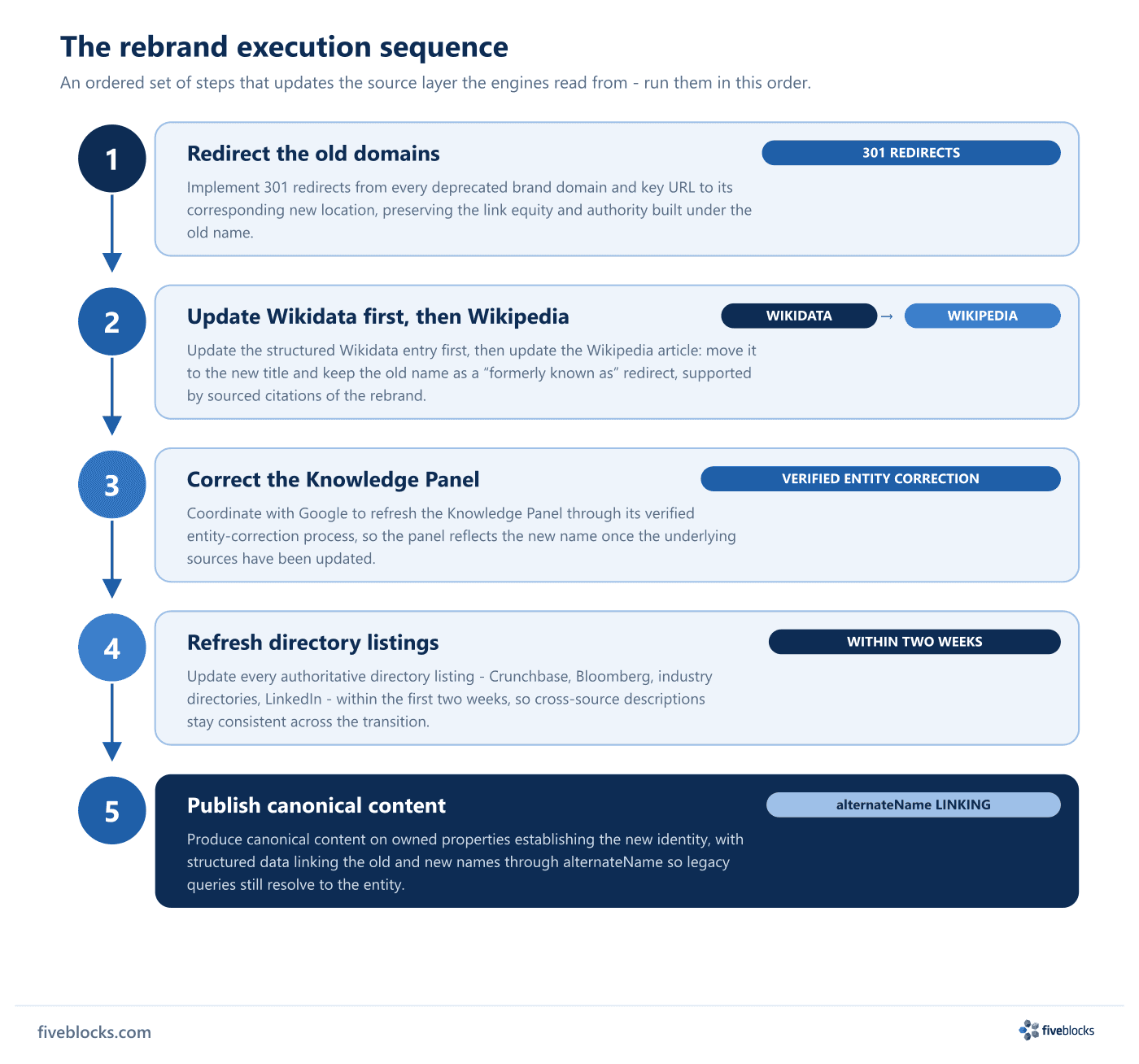 Vertical five-step rebrand execution sequence: 1) 301-redirect old domains and URLs to new locations, preserving link equity; 2) update.