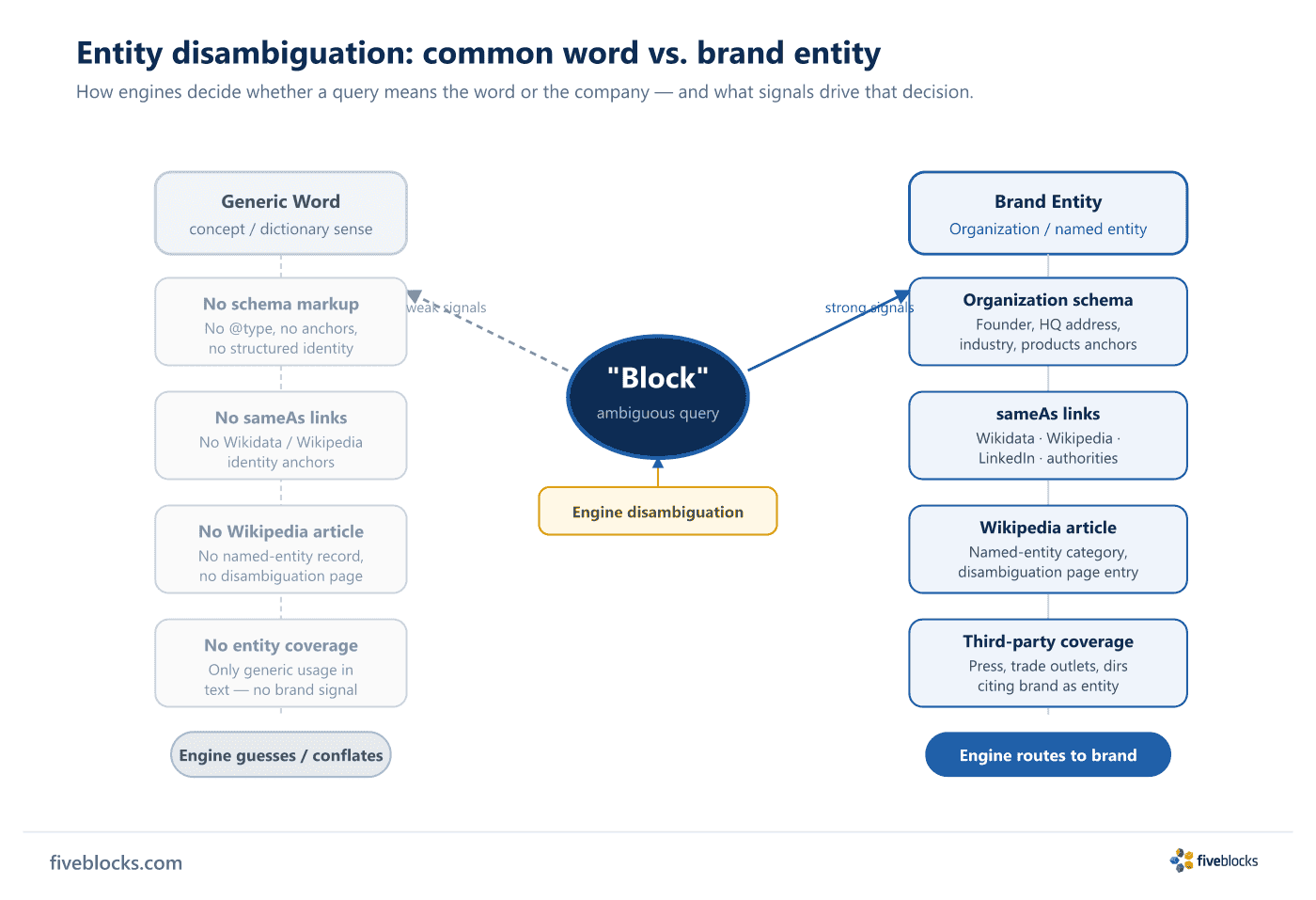 Entity disambiguation diagram showing the word 'Block' at center branching left to a generic-word concept (no schema, no sameAs, no.