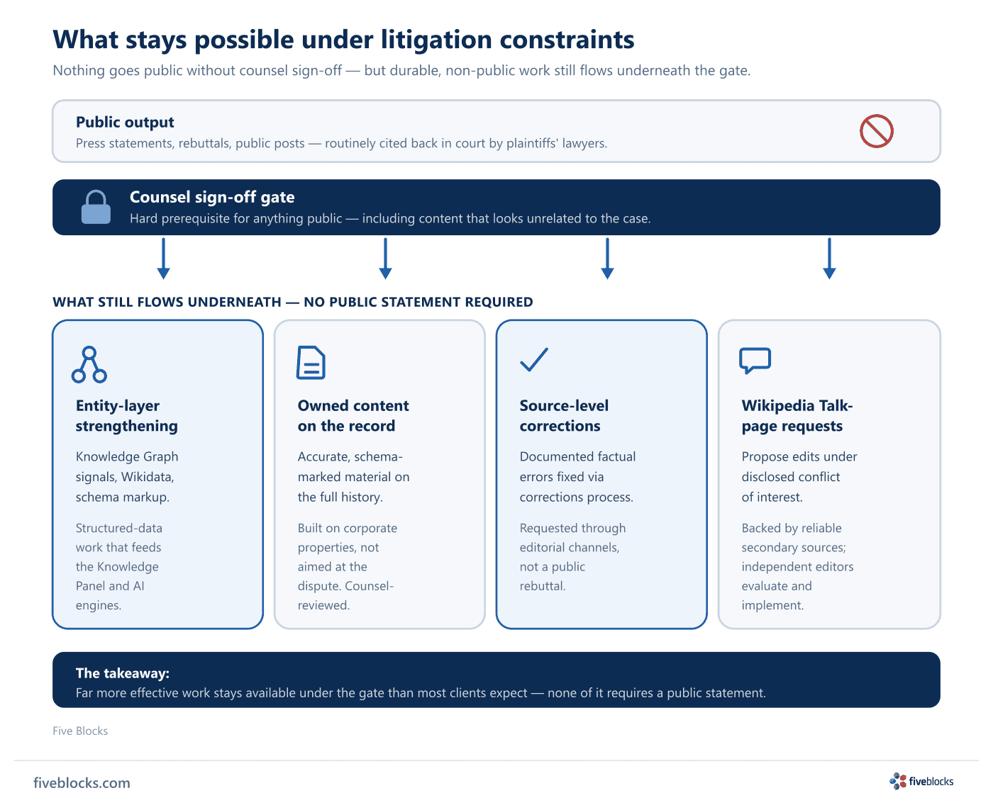 Diagram showing a counsel sign-off gate over all public output during litigation, with four non-public workstreams flowing underneath it.