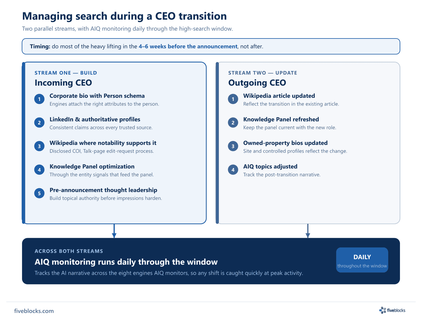 Two-stream CEO-transition workflow.