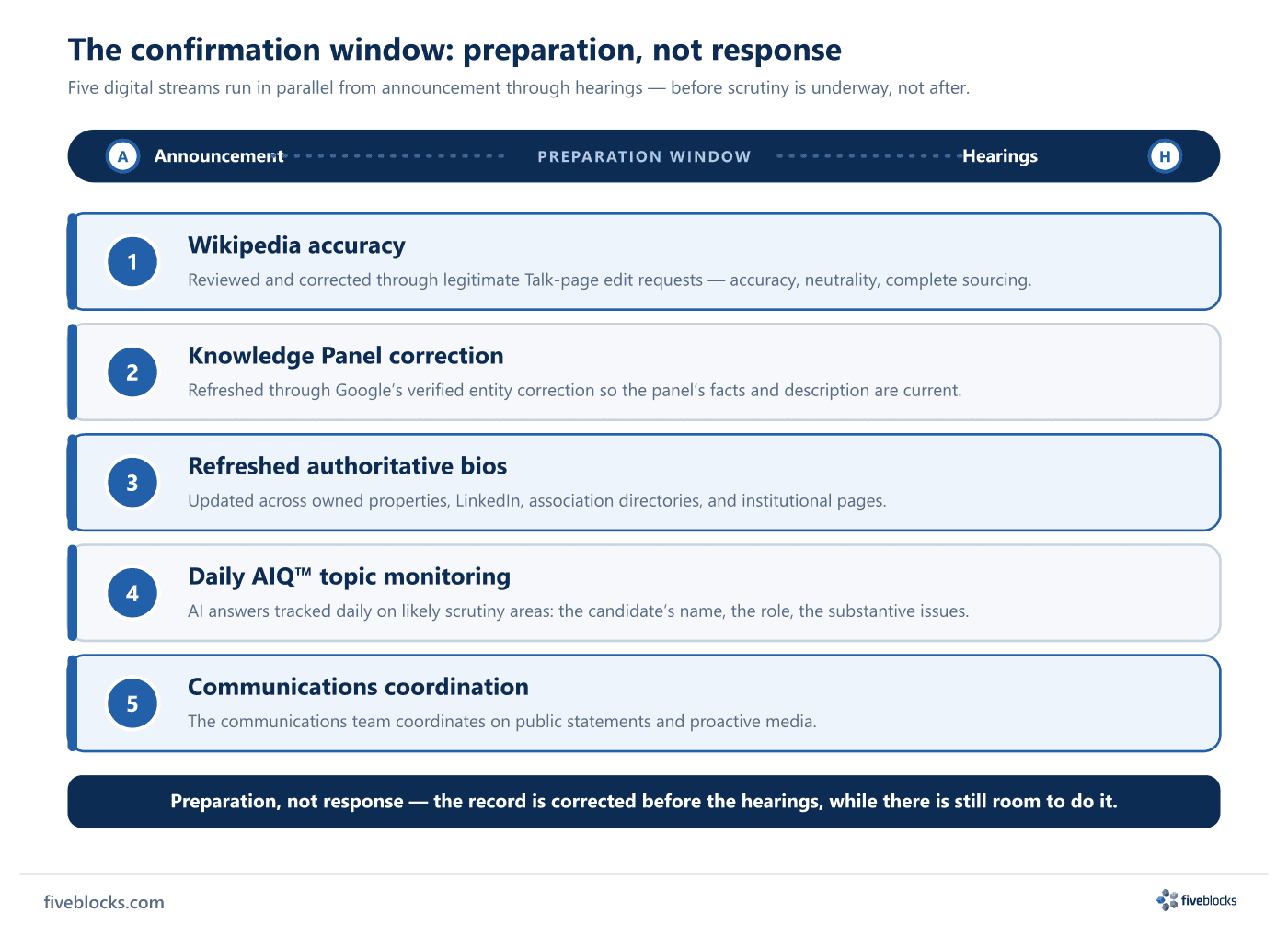 Timeline from Announcement to Hearings with five preparation streams running in parallel inside the window: Wikipedia accuracy.
