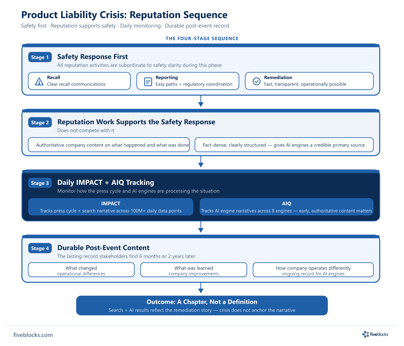 Four-stage product liability crisis reputation sequence: Stage 1 safety response first with recall, reporting, and remediation; Stage 2.