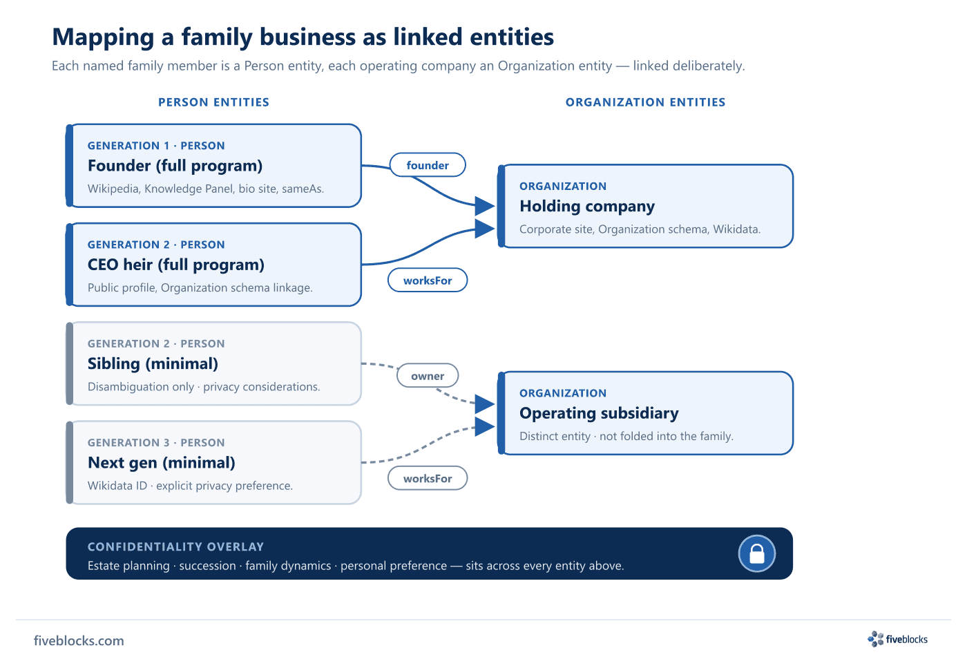 Family-business entity diagram.