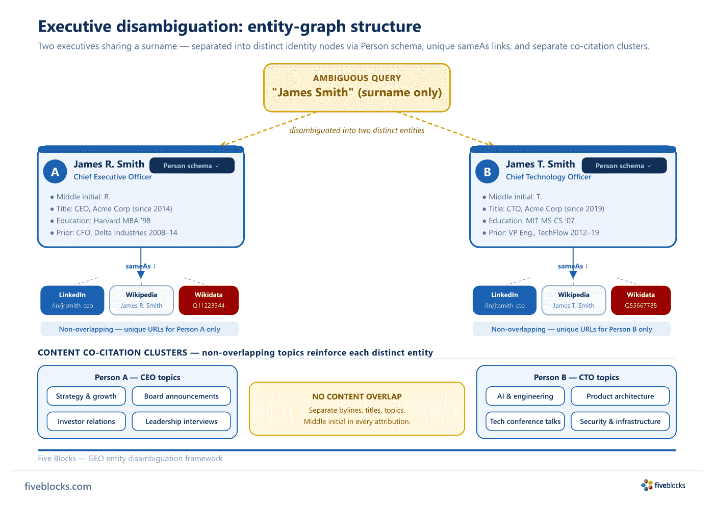 Entity-graph diagram showing two executives sharing the surname Smith disambiguated into separate Person schema nodes (James R.