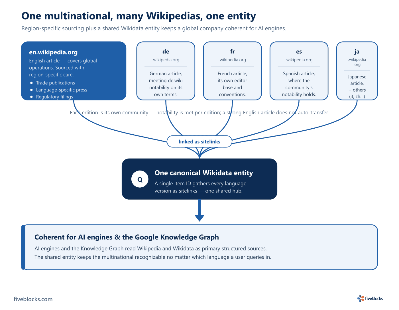 Diagram of a multinational on Wikipedia: the English (en.wikipedia.org) article covers global operations and is sourced.