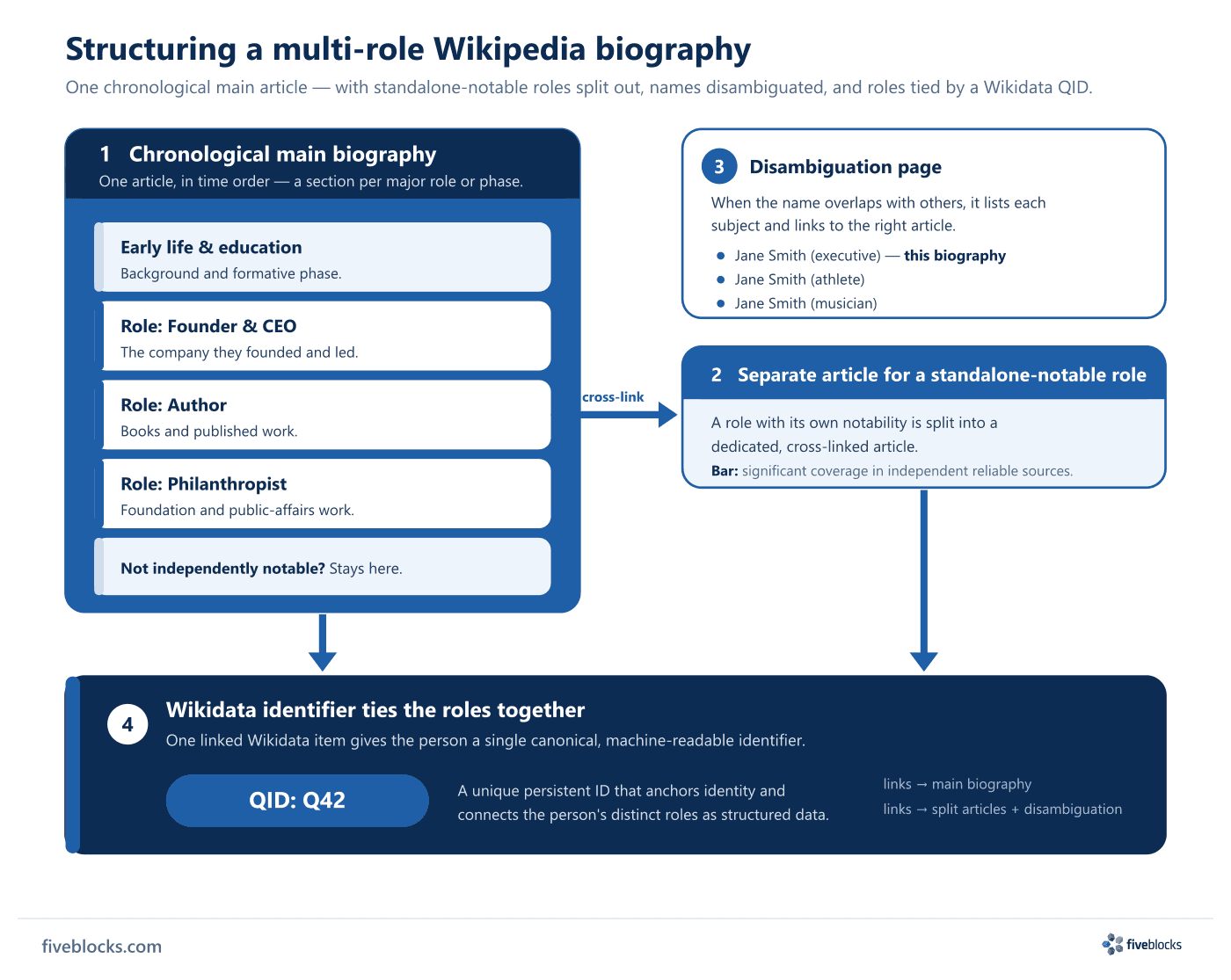 Diagram of how a multi-role Wikipedia biography is structured: a chronological main article with a section for each role or phase (early.