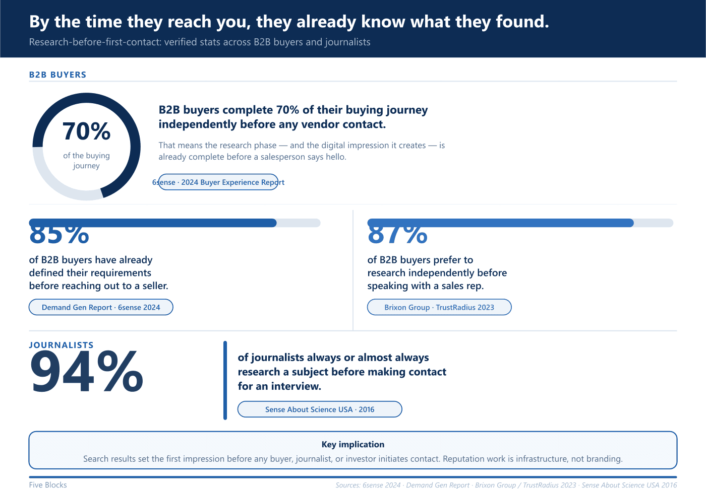 Stat-driven infographic: 70% donut chart (B2B buyers complete 70% of their buying journey independently before vendor contact, 6sense.