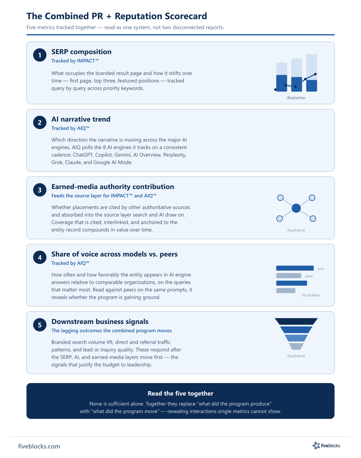 Combined PR and reputation scorecard: five-metric dashboard showing SERP composition trend (stacked bar chart, IMPACT), AI narrative trend.