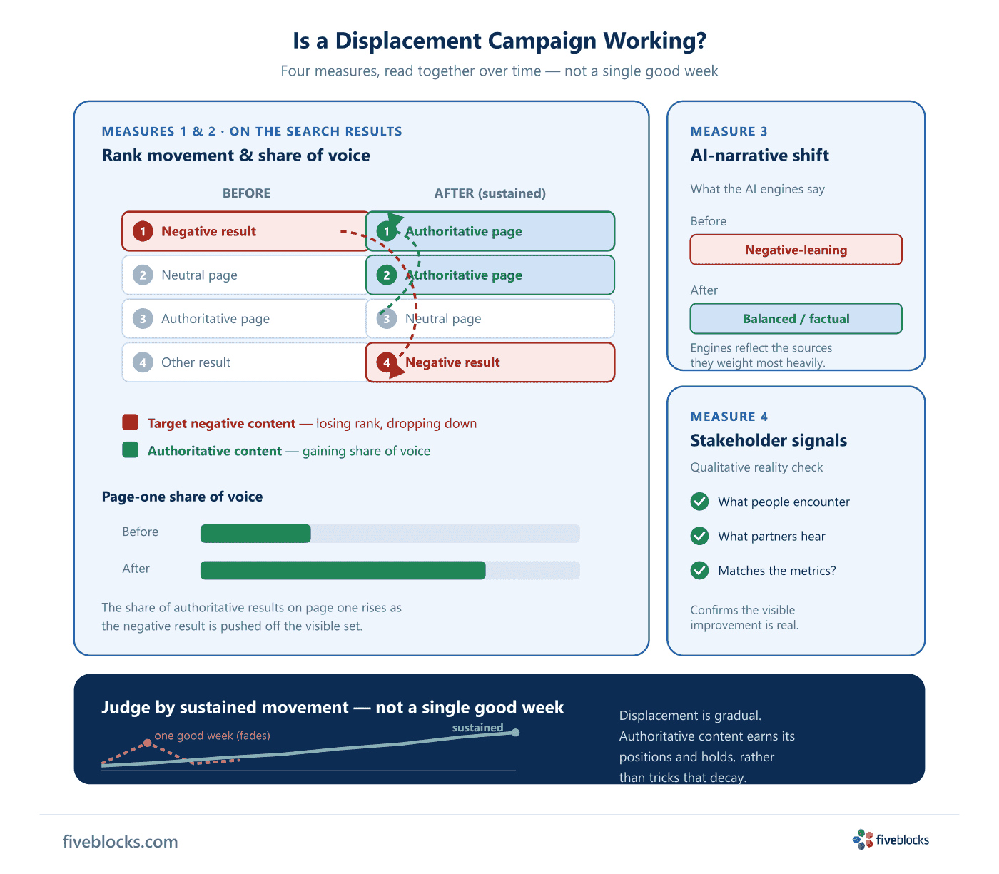 Four-measure diagram of a displacement campaign: a before/after search-results ladder where the target negative result drops from position.