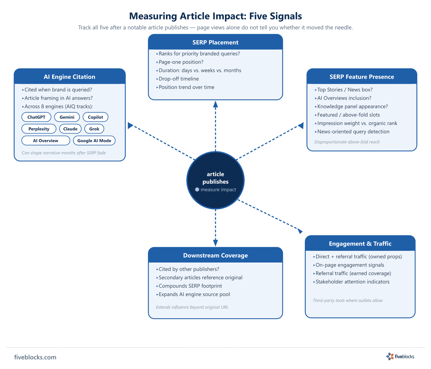 Hub-and-spoke diagram titled 'Measuring Article Impact: Five Signals'.