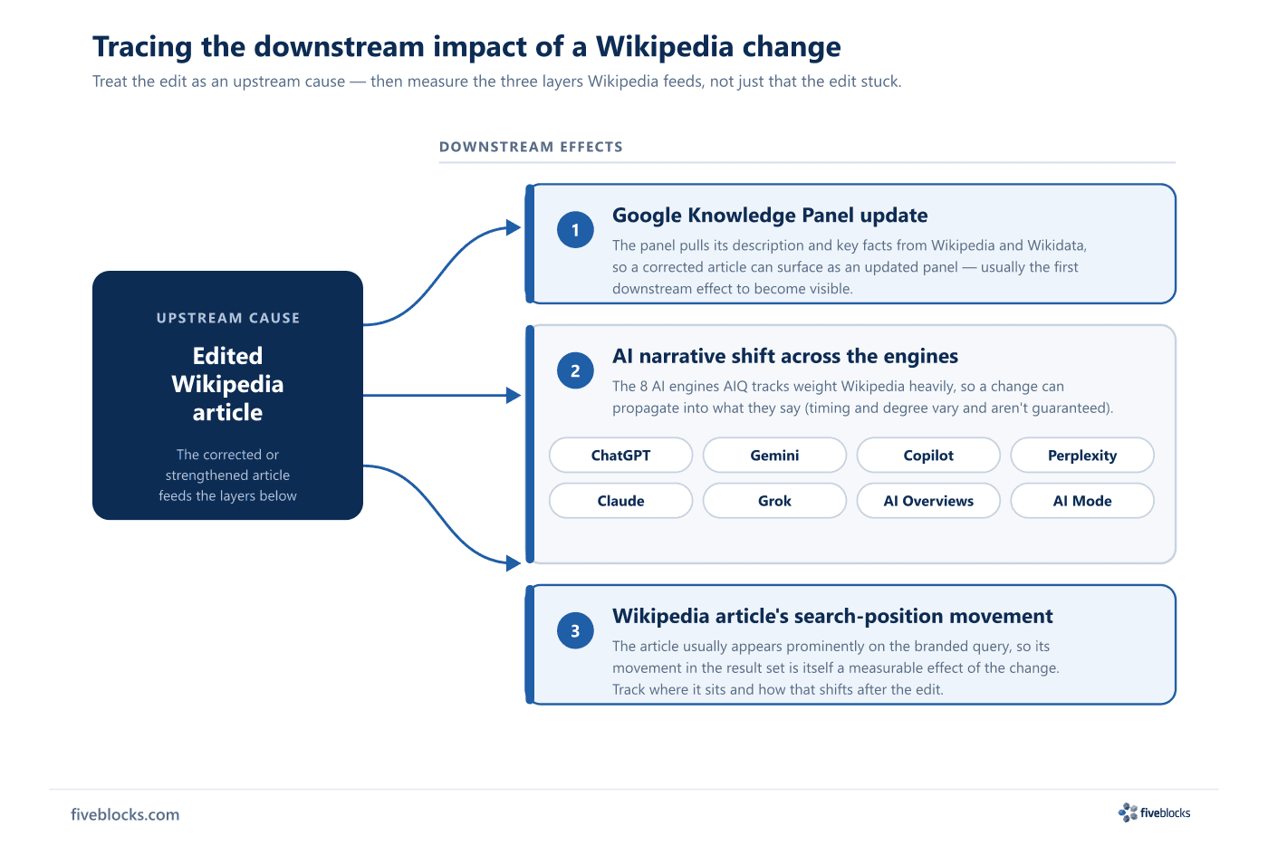 Downstream-impact diagram: an edited Wikipedia article as upstream cause flows to three effects — a Google Knowledge Panel update, an AI.