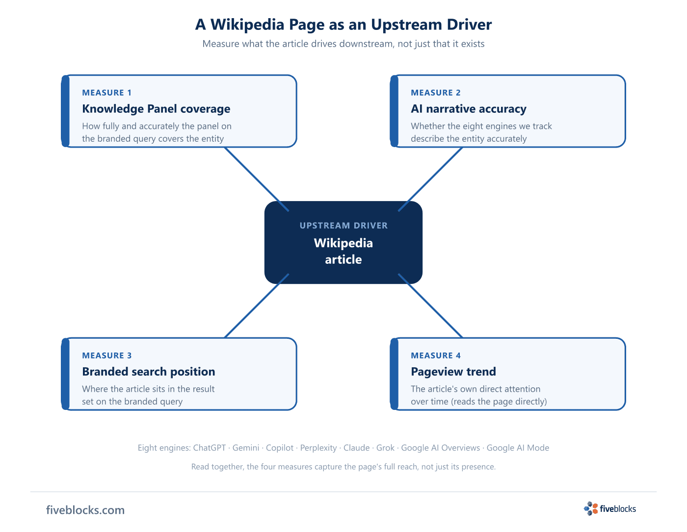 Hub-and-spoke diagram with a central Wikipedia article node as the upstream driver feeding four downstream measures: Knowledge Panel.