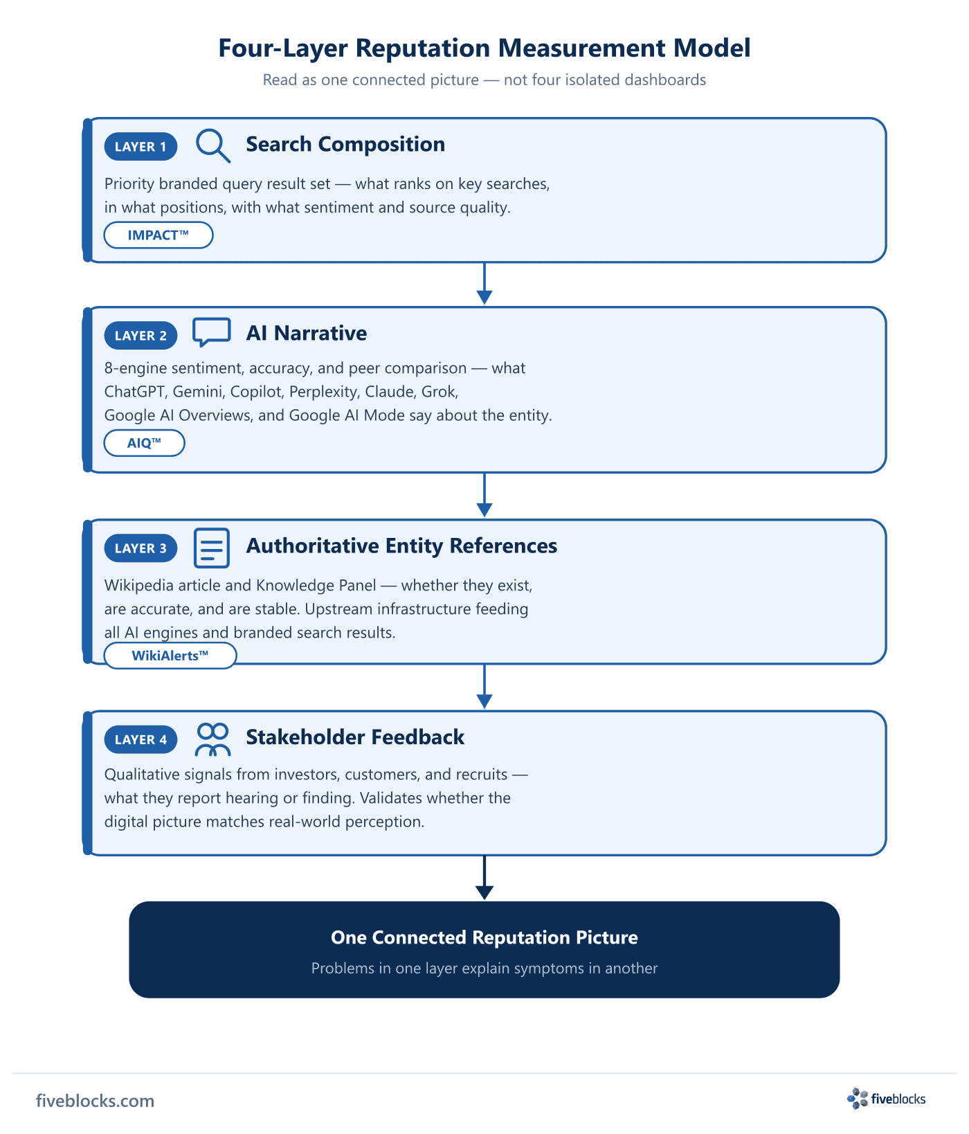 Four-layer reputation measurement model: stacked layers showing (1) Search Composition — priority branded query result set tracked.