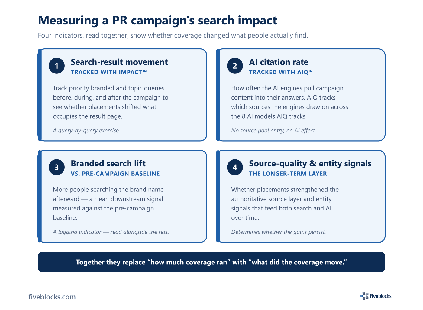 Four-metric scorecard infographic for measuring PR campaign search impact: metric 1 is Search-result movement showing SERP position change.