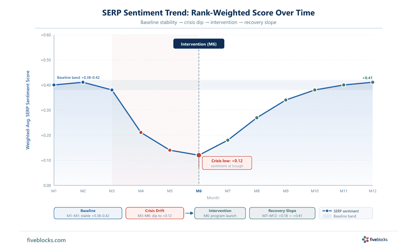 Trend-line chart titled 'SERP Sentiment Trend: Rank-Weighted Score Over Time'.