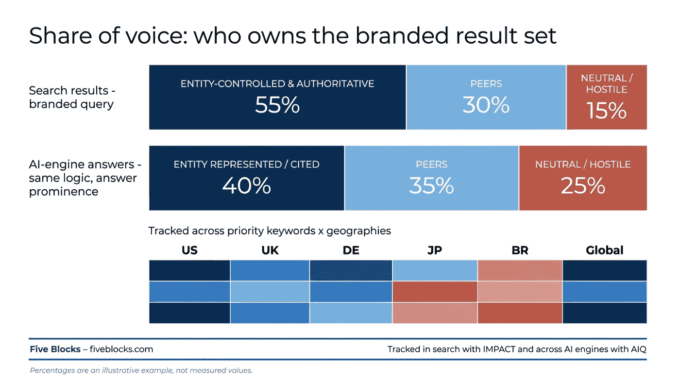 Share-of-voice infographic titled 'Share of voice: who owns the branded result set'.