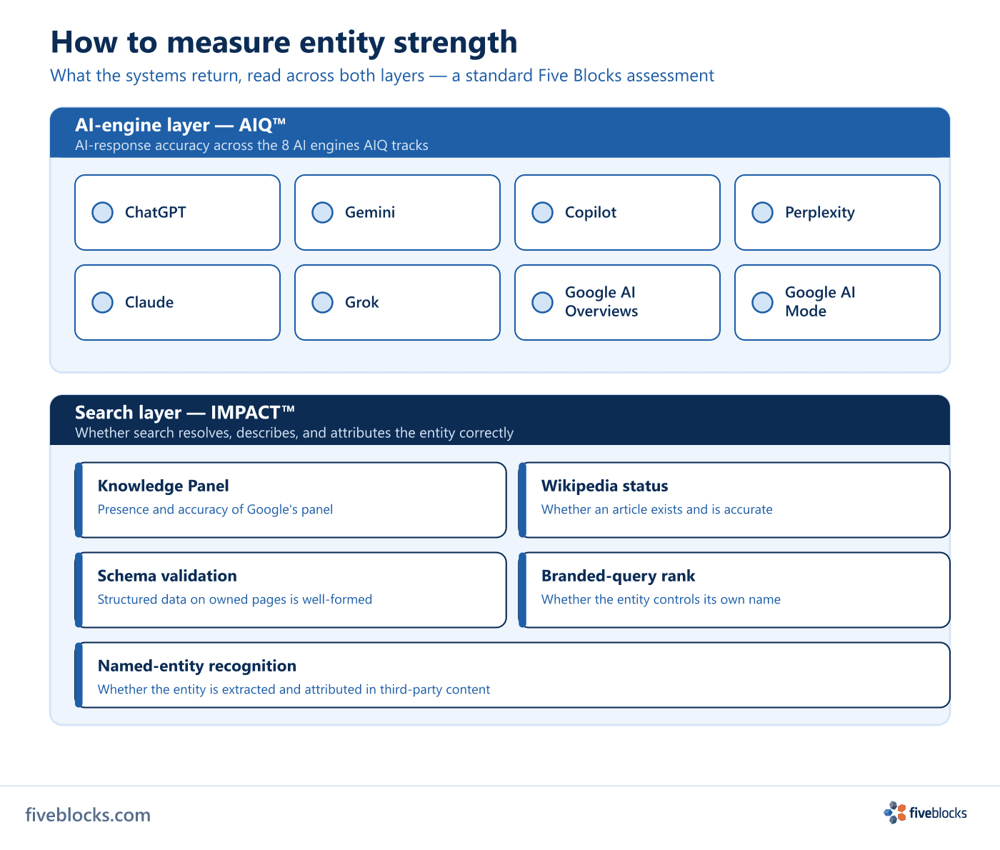 Entity strength scorecard dashboard with two labeled panels.