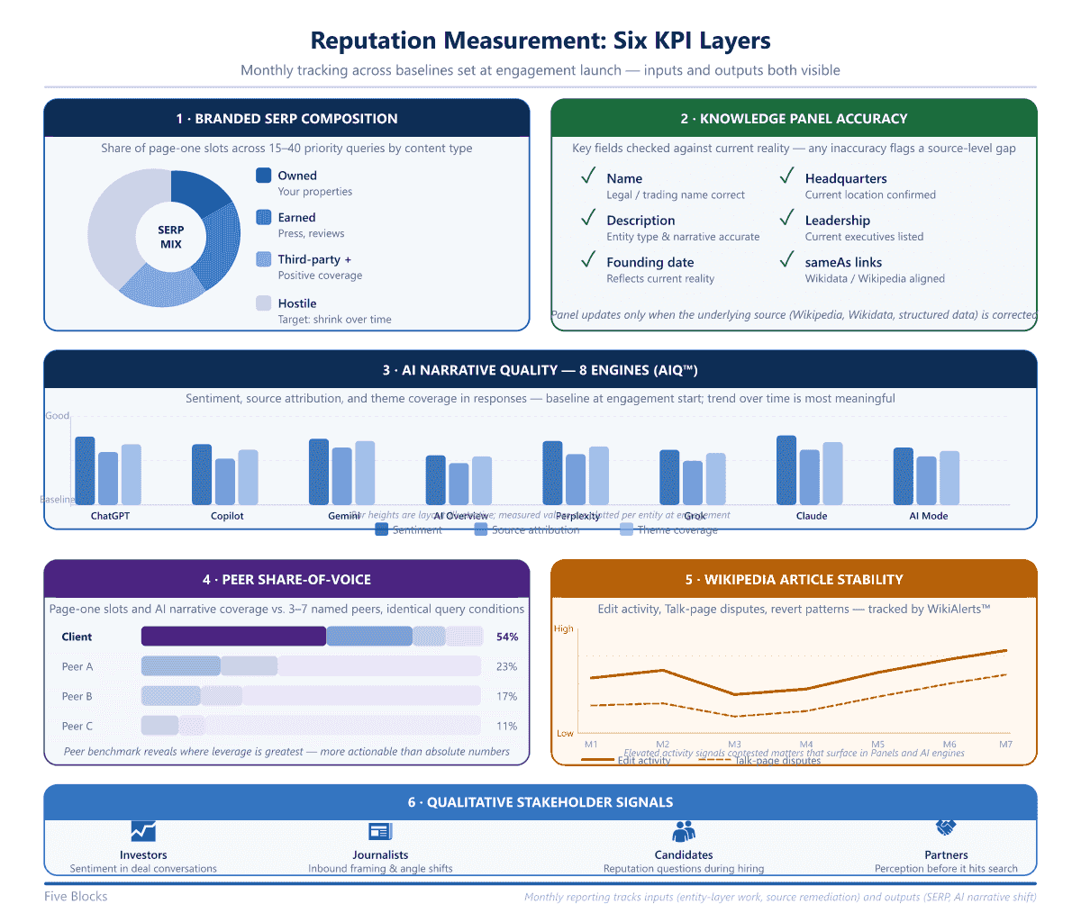 Dashboard infographic: six KPI layers of a reputation measurement framework — branded SERP composition (donut pie), Knowledge Panel.