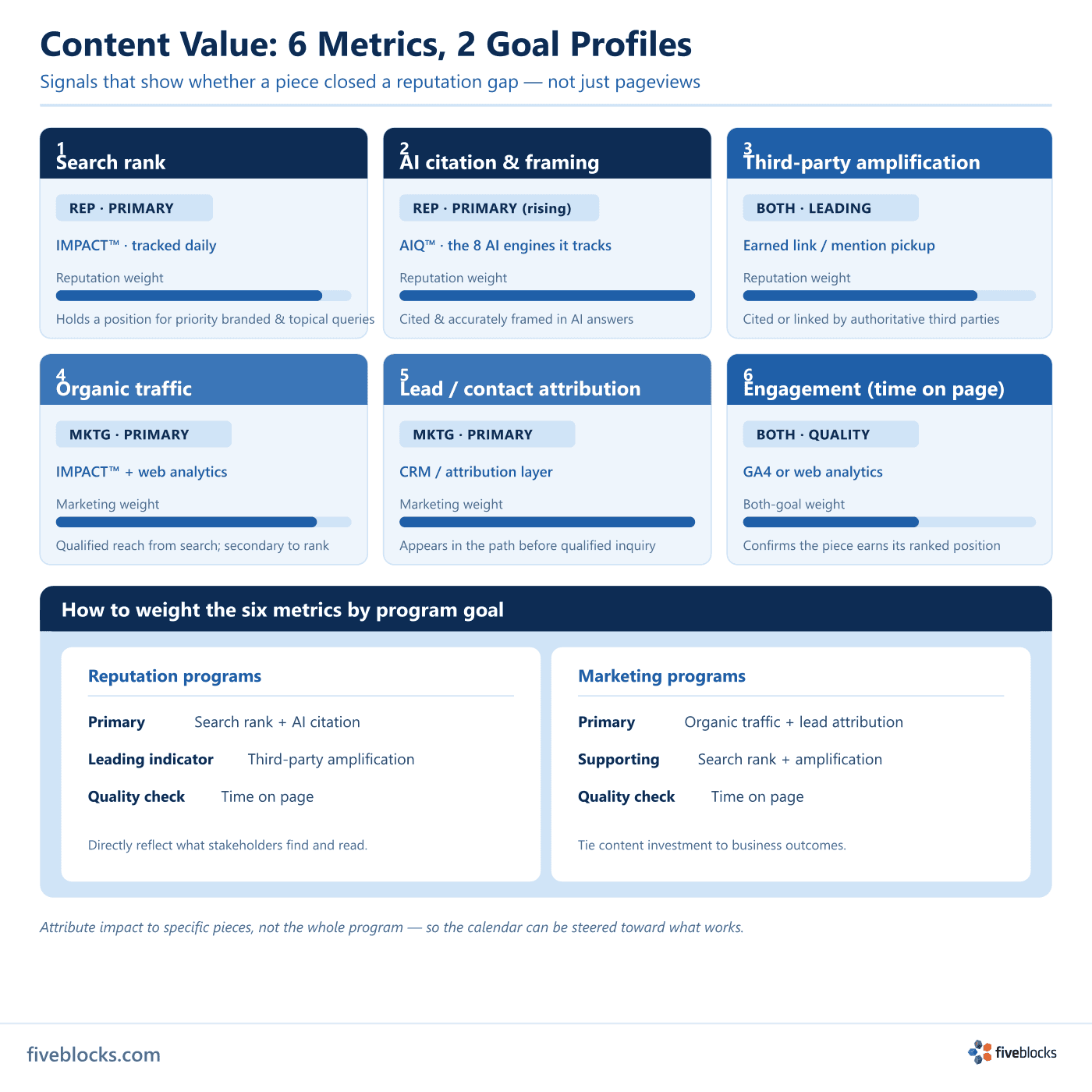 Dashboard infographic titled 'Content Value Measurement: 6 Metrics, 2 Goal Profiles' showing six cards arranged in a 3×2 grid.