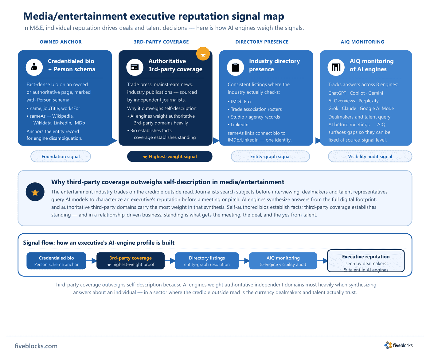 Media/entertainment executive reputation signal map: four layered signals from left to right — credentialed bio with Person schema.