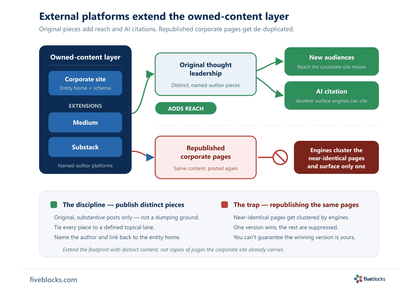 Diagram showing Medium and Substack as extensions of the owned-content layer.