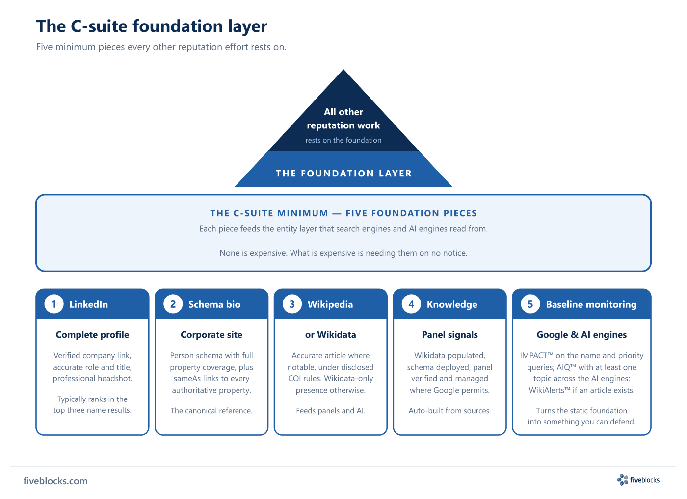 Pyramid diagram of the C-suite foundation layer: an apex labeled 'All other reputation work rests on the foundation' sits above a band.