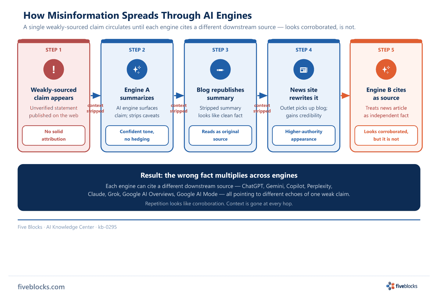 Five-step misinformation cascade: weakly-sourced claim published → Engine A summarizes, stripping caveats → blog republishes stripped.